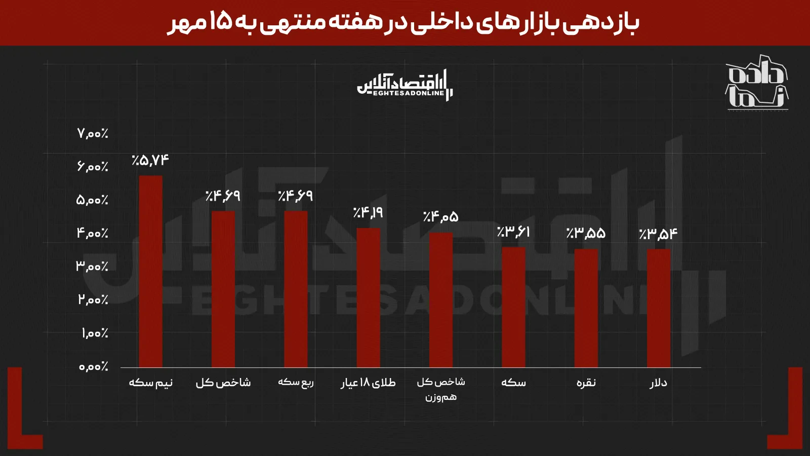 بازار‌ها از تب و تاب افتادند | نیم‌سکه رکورددار شد | بازارهای داخلی از جهانی جلو زد