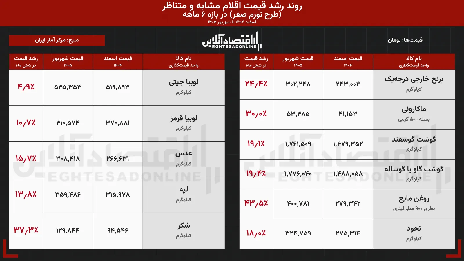 شوک دستوری به بازار کالاهای اساسی | «تورم صفر»؛ داروی موقت یا بازی با فنر تورمی؟