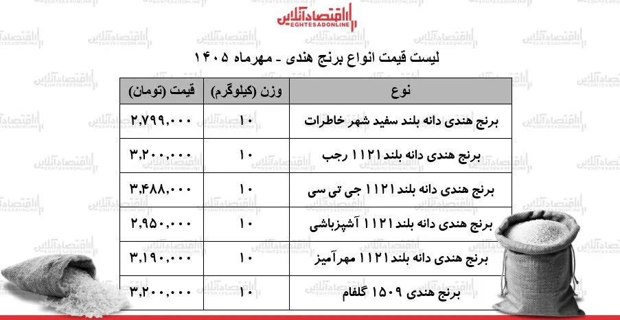 قیمت جدید انواع برنج هندی در بازار / کیسه ۱۰ کیلویی برنج هندی درجه یک چند شد؟ + جدول ۱۷ مهر ۱۴۰۵