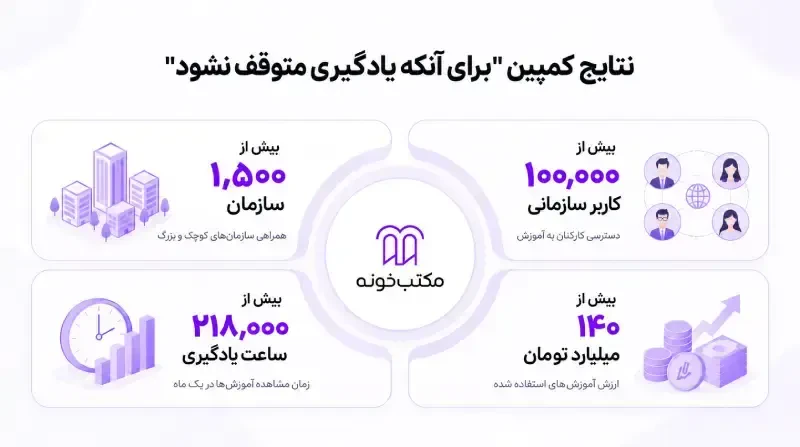 اینفوگرافیک آمارهای کمپین یادگیری مکتبخونه شامل تعداد سازمانها، کاربران و ساعتهای آموزشی
