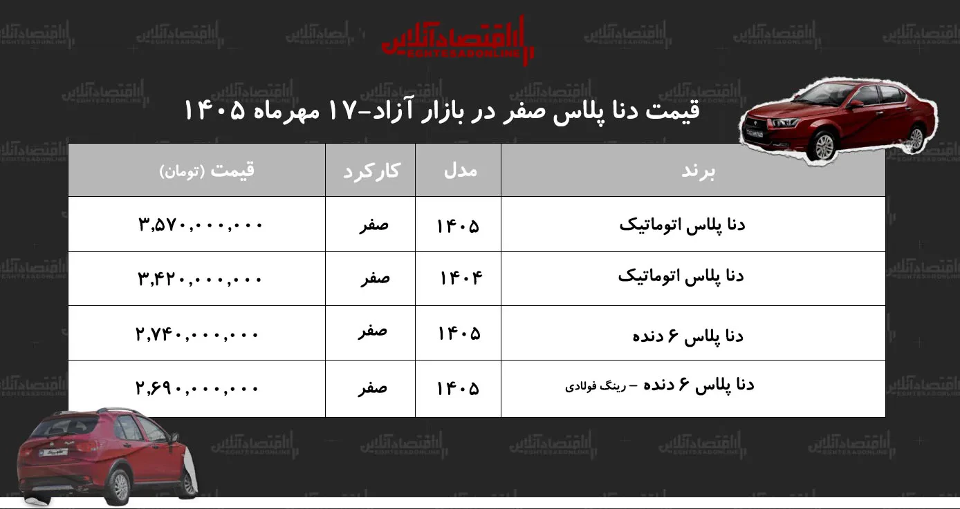 کاهش قیمت دنا در بازار آزاد/ خریداران دنا پلاس ضرر کردند+ جدول مهر ۱۴۰۵