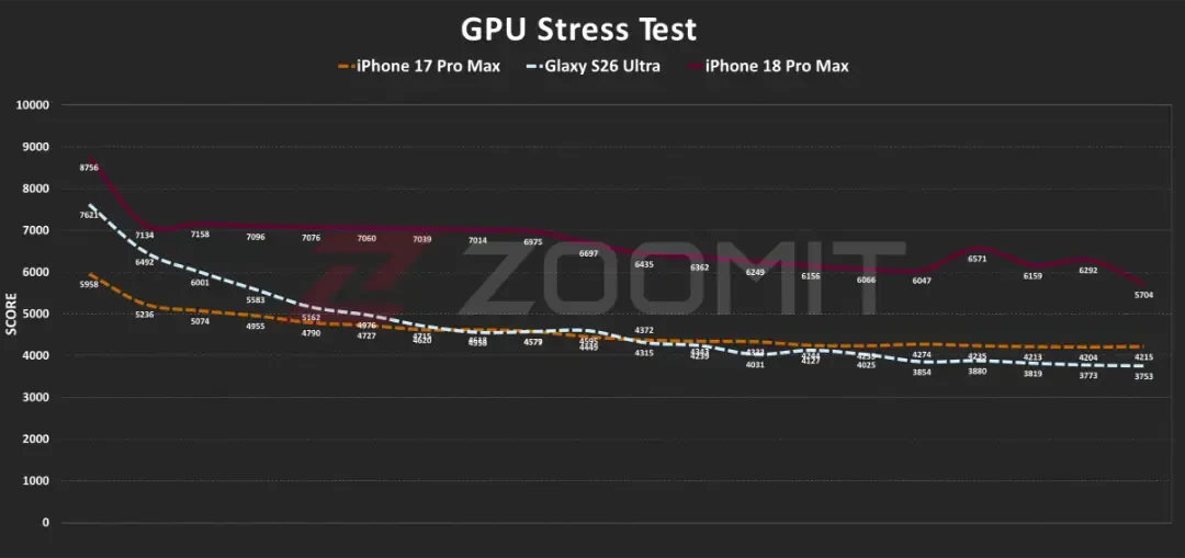 نمودار مقایسه عملکرد GPU در تست استرس بین آیفون ۱۸ پرو مکس (iPhone 18 Pro Max) و سایر گوشیها