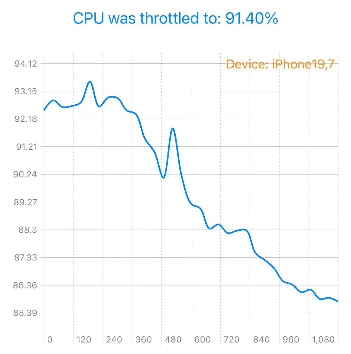 نمودار کاهش عملکرد پردازنده (CPU) در گوشی آیفون ۱۸ پرو مکس (iPhone 18 Pro Max)