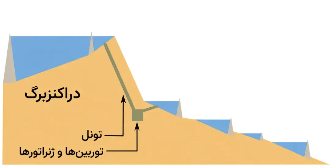 نمودار ساختار ذخیرهسازی انرژی با استفاده از تونل و توربینها