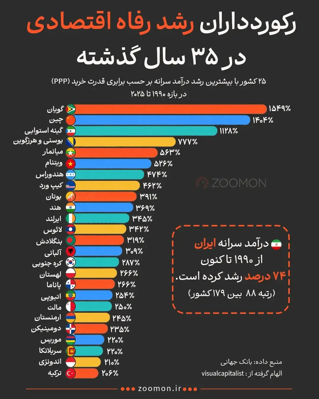 راز رشد ۲۵ اقتصاد جهان؛ کدام کشورها پولدار شدند؟