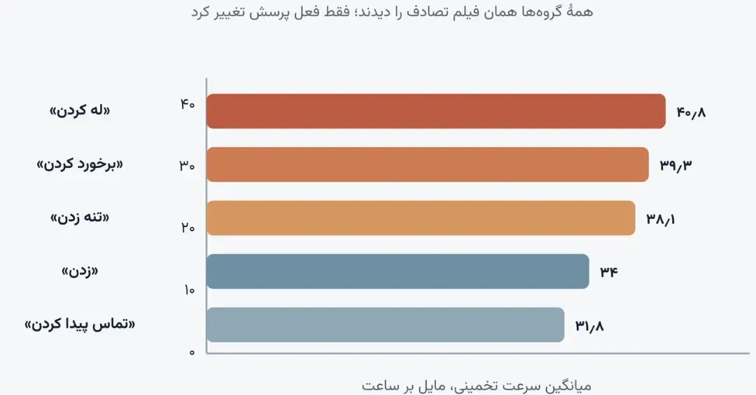 نمودار میلهای مقایسه میانگین سرعت تخمینی بر اساس فعلهای مختلف در حادثه
