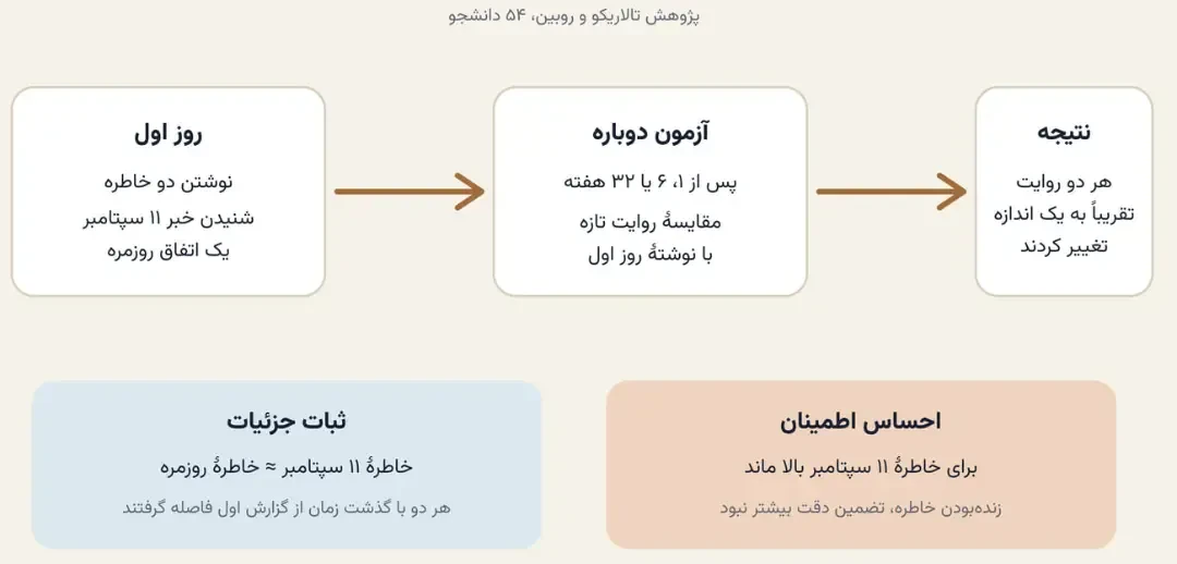 نمودار مراحل پژوهش تالاریکو و روبین درباره تغییرات خاطرات در بازههای زمانی مختلف