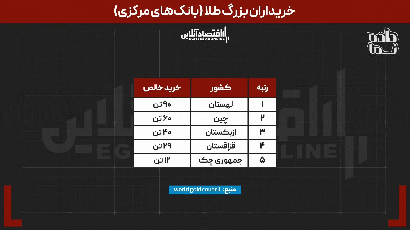 دپو////////جنگ جهانی بر سر طلا شروع شد | کدام کشور بیشترین ذخیره را برای آینده میسازد؟