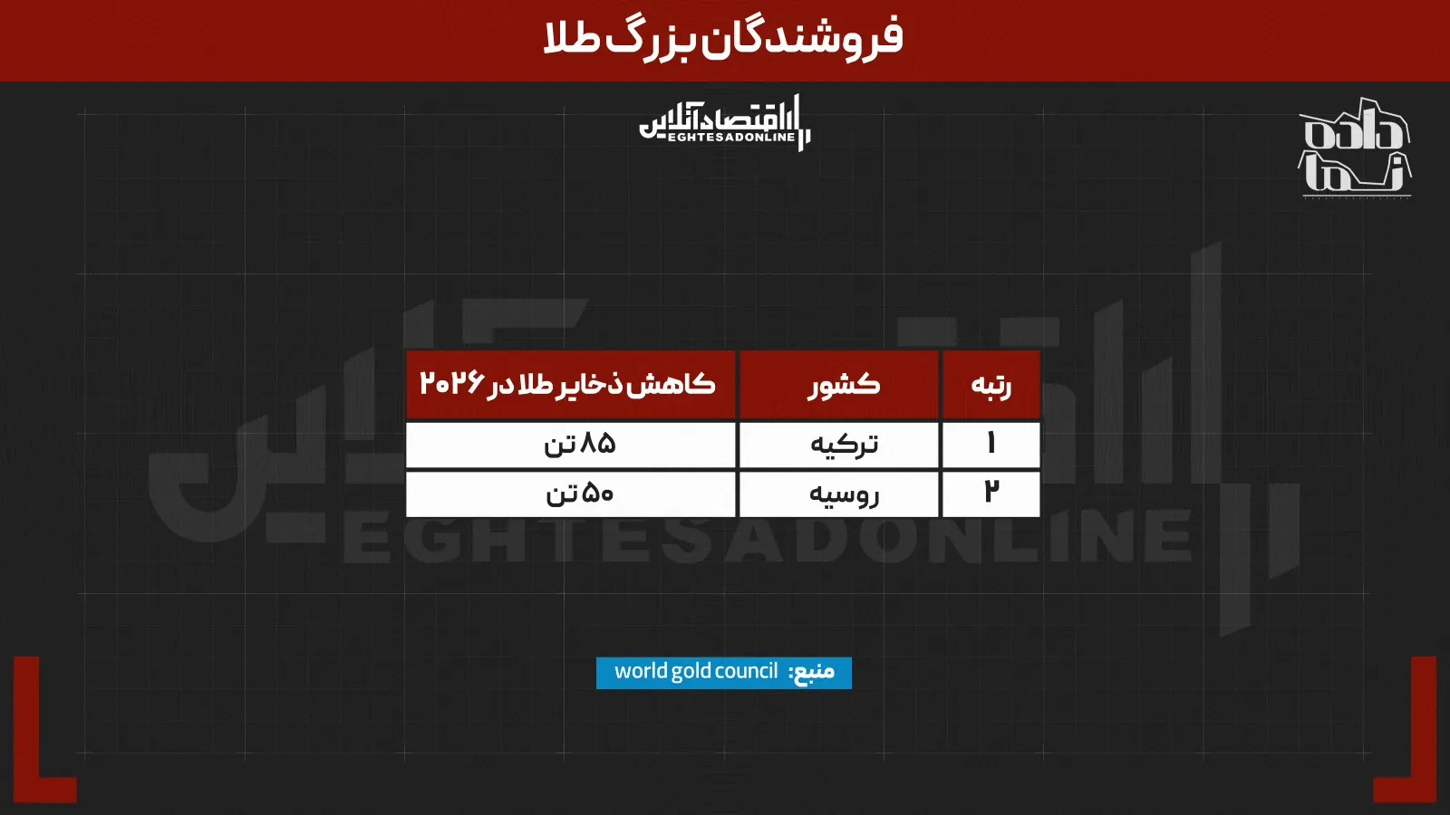 دپو////////جنگ جهانی بر سر طلا شروع شد | کدام کشور بیشترین ذخیره را برای آینده میسازد؟