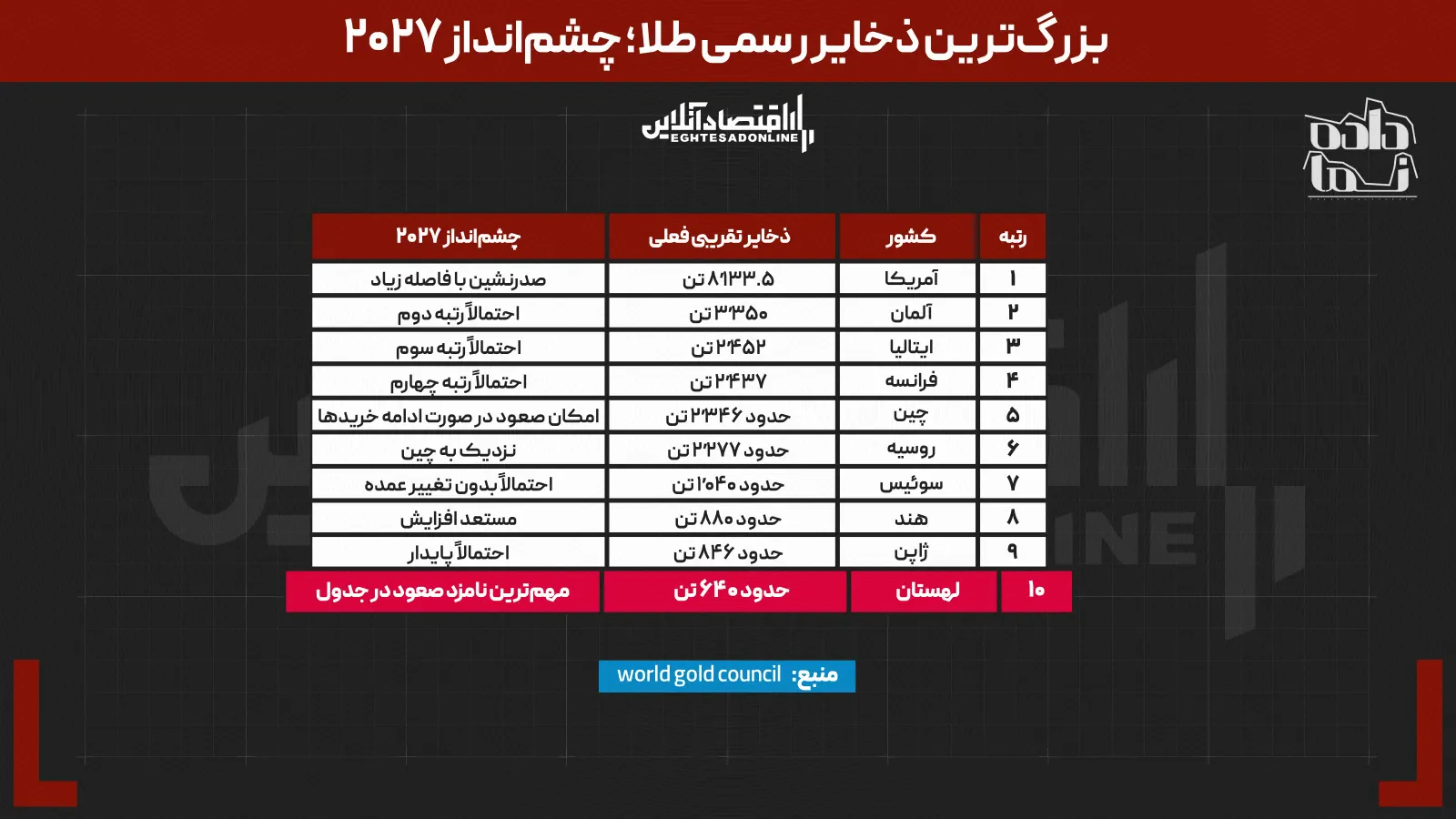 دپو////////جنگ جهانی بر سر طلا شروع شد | کدام کشور بیشترین ذخیره را برای آینده میسازد؟