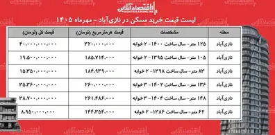 لیست-قیمت-خرید-مسکن-در-نازی-آباد-جنوب-تهران-هم-برای-خریداران-دست-نیافتنی-شد-جدول-مهر-1405