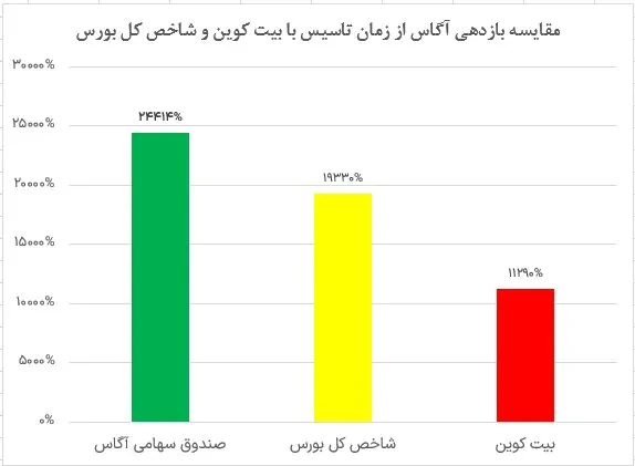 بهترین صندوق سهامی برای سرمایه‌گذاری در بورس کدام است؟