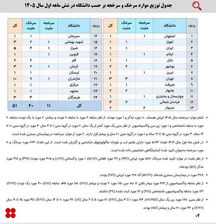 هشدار درباره دو بیماری ویروسی در ایران / آخرین آمار ابتلا منتشر شد