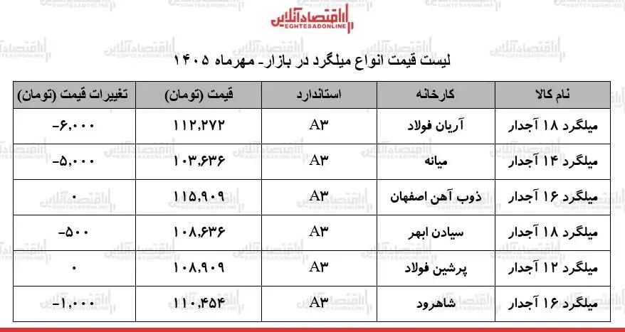 لیست قیمت میلگرد امروز ۱۸ مهر ۱۴۰۵ / ترمز افزایش قیمت‌ها کشیده شد + جدول