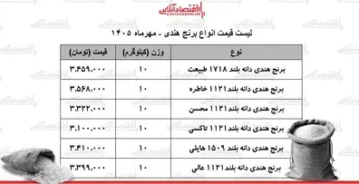 قیمت-جدید-انواع-برنج-هندی-13-مهر-1405-کیسه-10-کیلویی-برنج-طبیعت-هایلی-محسن-خاطره-و-چند-شد-جدول