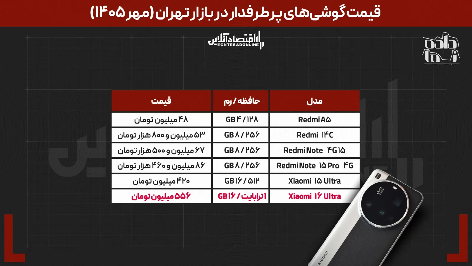 جدولاش حاضر نیست // گوشی ۴۸ میلیونی تا آیفون ۶۳۴ میلیونی؛ برای خرید موبایل در مهر ۱۴۰۵ چقدر باید هزینه کرد؟