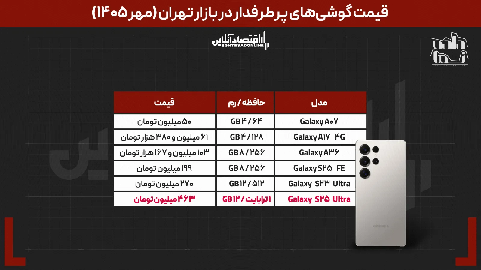 جدولاش حاضر نیست // گوشی ۴۸ میلیونی تا آیفون ۶۳۴ میلیونی؛ برای خرید موبایل در مهر ۱۴۰۵ چقدر باید هزینه کرد؟