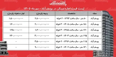 لیست-قیمت-اجاره-مسکن-در-یوسف-آباد-اجاره-نشینی-در-این-محله-چقدر-هزینه-دارد-جدول-مهر-1405