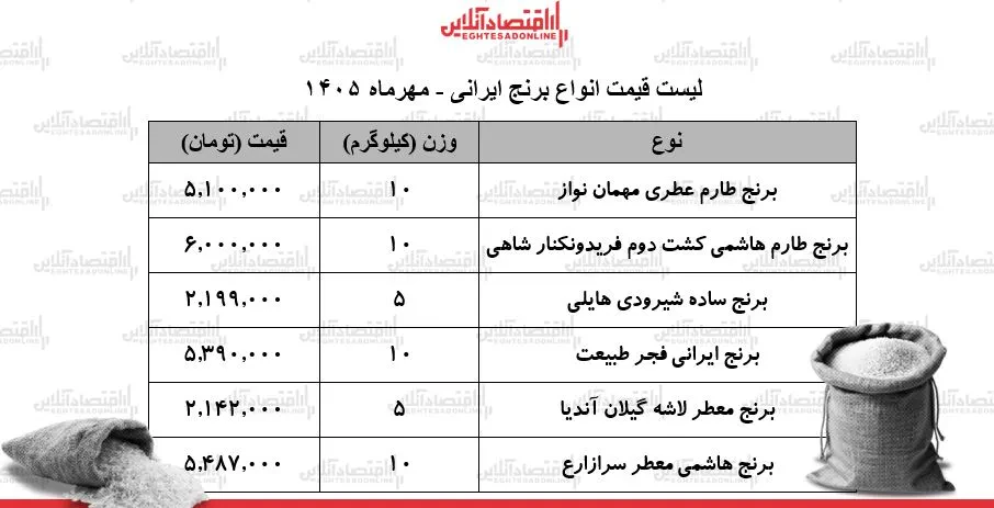 لیست قیمت انواع برنج ایرانی در بازار / کیسه ۱۰ کیلویی برنج طارم، عنبربو، فجر و...چند شد؟ + جدول ۱۸ مهر ۱۴۰۵