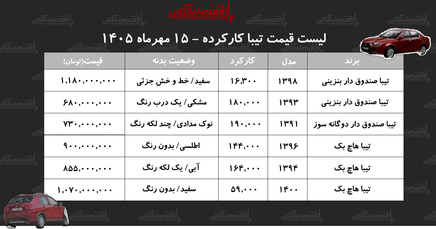 لیست قیمت تیبا کارکرده/ تیبا صندوقدار در بازار چند؟+ جدول مهر ۱۴۰۵