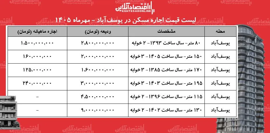 لیست قیمت اجاره مسکن در یوسفآباد/ اجارهنشینی در این محله چقدر هزینه دارد؟ + جدول مهر ۱۴۰۵