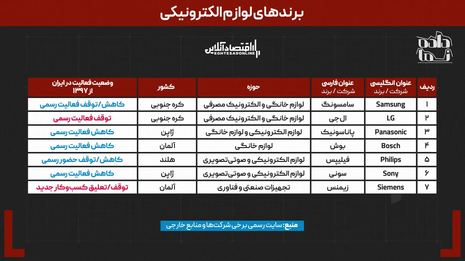 ۷ سال پس از خروج آمریکا از برجام | کدام برندهای جهانی ایران را ترک کردند؟ | چه کسانی جای آنها را گرفتند؟