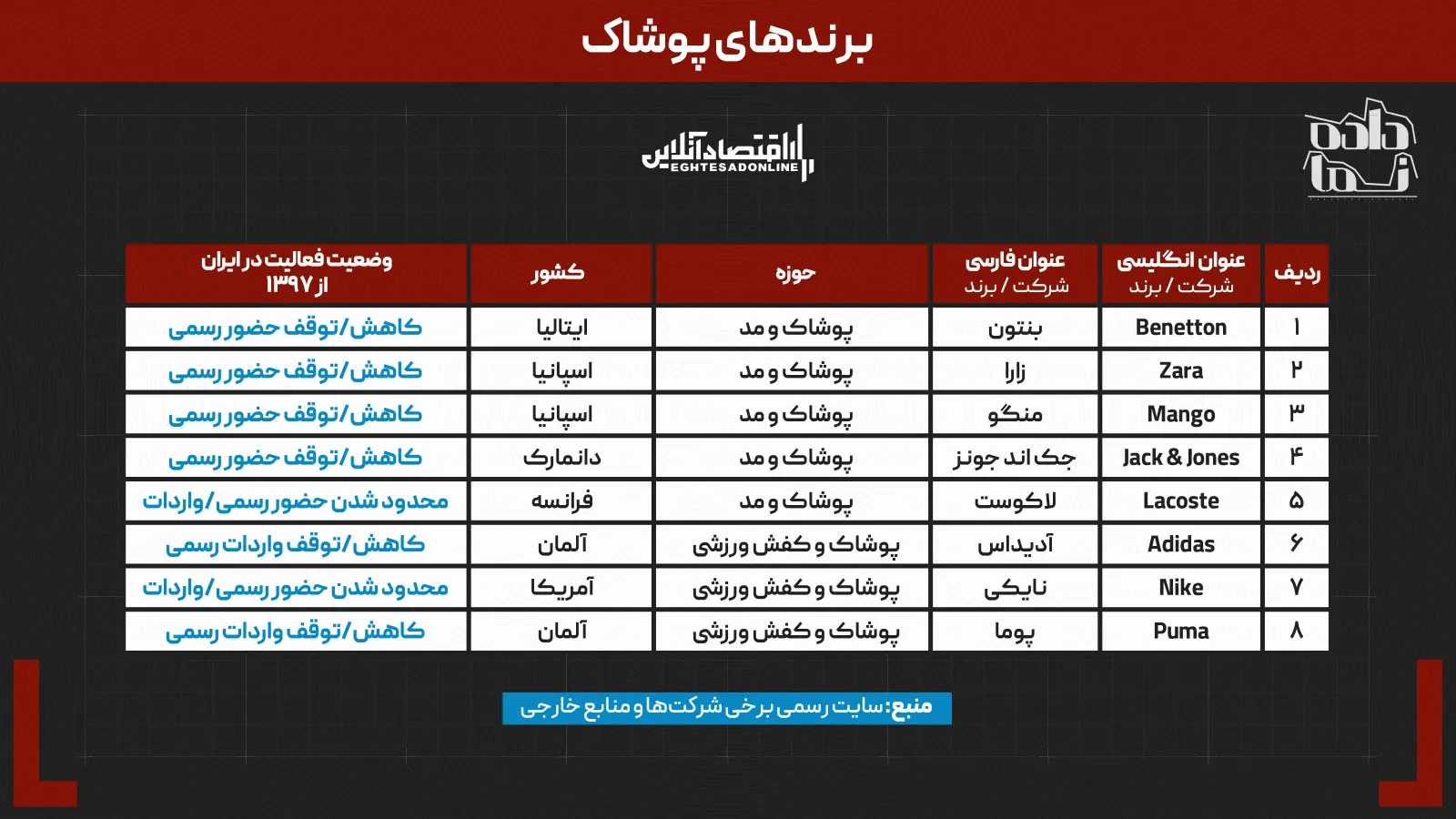 ۷ سال پس از خروج آمریکا از برجام | کدام برندهای جهانی ایران را ترک کردند؟ | چه کسانی جای آنها را گرفتند؟