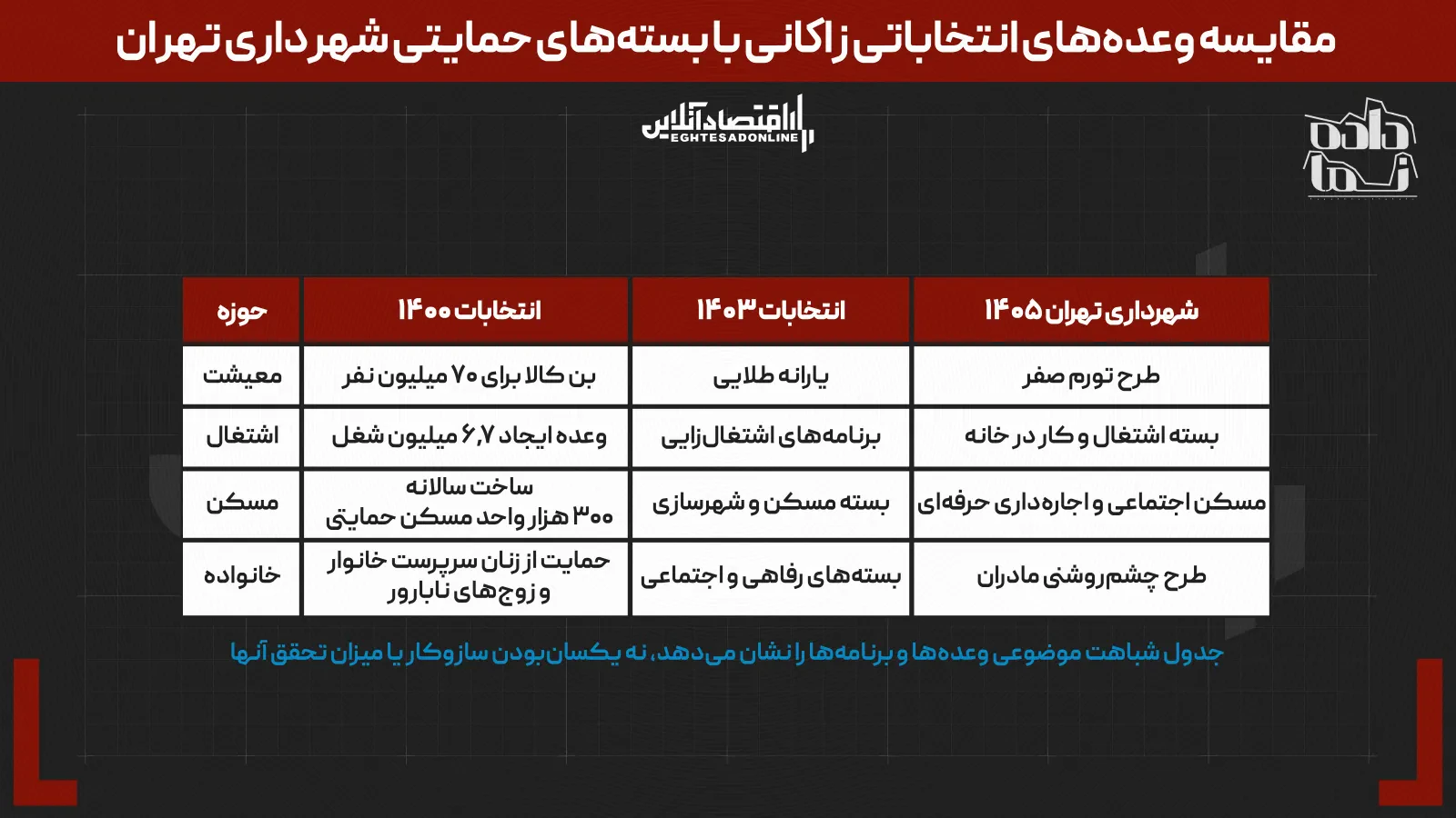 وعده سنجی زاکانی: تست پوششی وعده های انتخاباتی