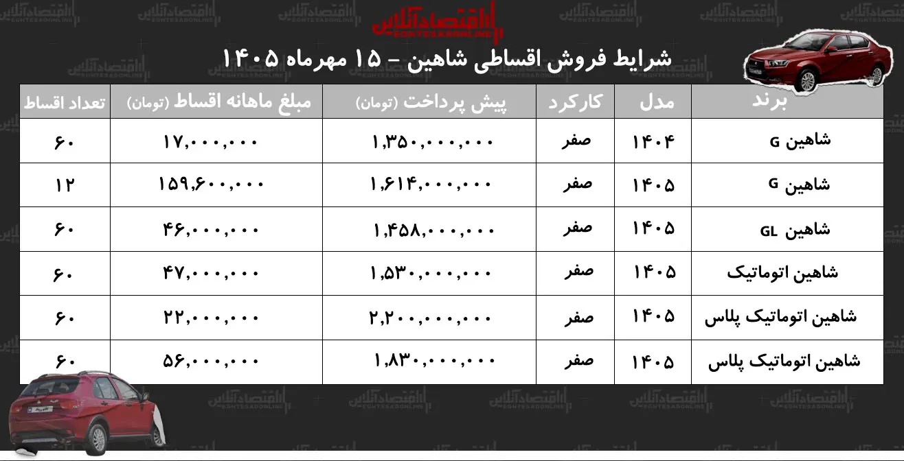 شرایط جدید فروش اقساطی شاهین در بازار/ با اقساط ۵ ساله شاهین صفر بخرید+ جدول مهر ۱۴۰۵
