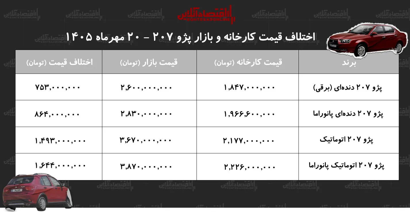 اختلاف قیمت کارخانه و بازار پژو ۲۰۷/ معامله کدام مدل پژو ۲۰۷ سود بیشتری دارد؟ + جدول مهر ۱۴۰۵
