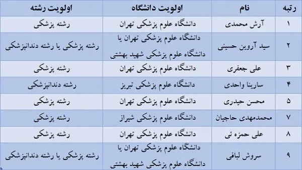 کولاک یک دانشگاه در میان برترینهای کنکور | رشتهها و دانشگاههایی که برترینهای کنکور انتخاب کردند | برق و مکانیک از مد افتاد!