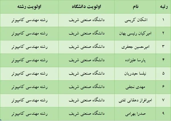 کولاک یک دانشگاه در میان برترینهای کنکور | رشتهها و دانشگاههایی که برترینهای کنکور انتخاب کردند | برق و مکانیک از مد افتاد!