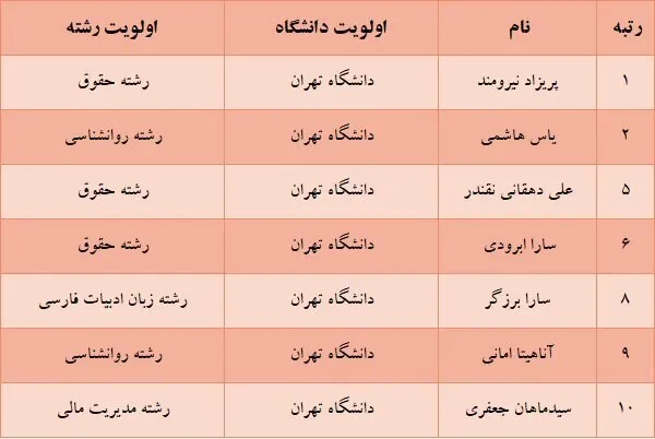 کولاک یک دانشگاه در میان برترینهای کنکور | رشتهها و دانشگاههایی که برترینهای کنکور انتخاب کردند | برق و مکانیک از مد افتاد!