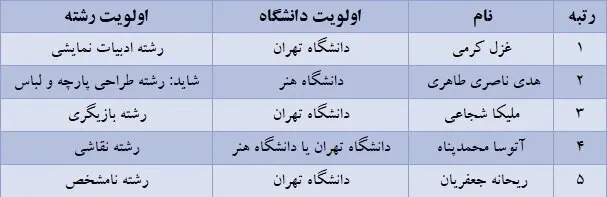 کولاک یک دانشگاه در میان برترینهای کنکور | رشتهها و دانشگاههایی که برترینهای کنکور انتخاب کردند | برق و مکانیک از مد افتاد!