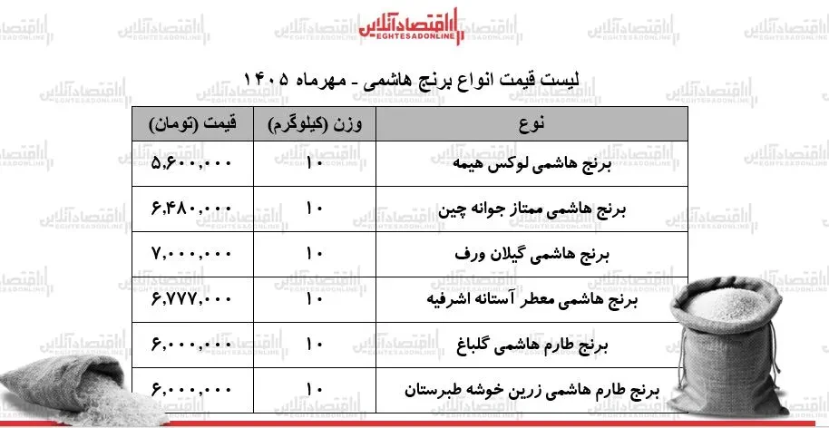 جهش قیمتی در بازار برنج ایرانی/ برنج هاشمی درجه یک کیلویی چند شد؟ + جدول ۲۰ مهر ۱۴۰۵