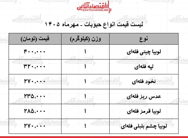 قیمت جدید انواع حبوبات در بازار / لوبیا چیتی، نخود، عدس و...کیلویی چند شد؟ + جدول ۲۰ مهر ۱۴۰۵