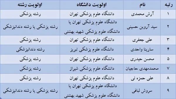دانشگاه تهران محبوب‌ترین انتخاب رتبه‌های برتر کنکور ۱۴۰۵ شد