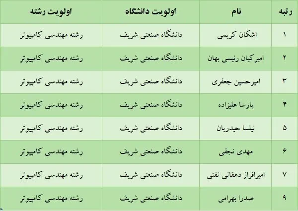 دانشگاه تهران محبوب‌ترین انتخاب رتبه‌های برتر کنکور ۱۴۰۵ شد