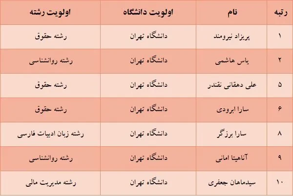 دانشگاه تهران محبوب‌ترین انتخاب رتبه‌های برتر کنکور ۱۴۰۵ شد