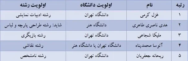 دانشگاه تهران محبوب‌ترین انتخاب رتبه‌های برتر کنکور ۱۴۰۵ شد