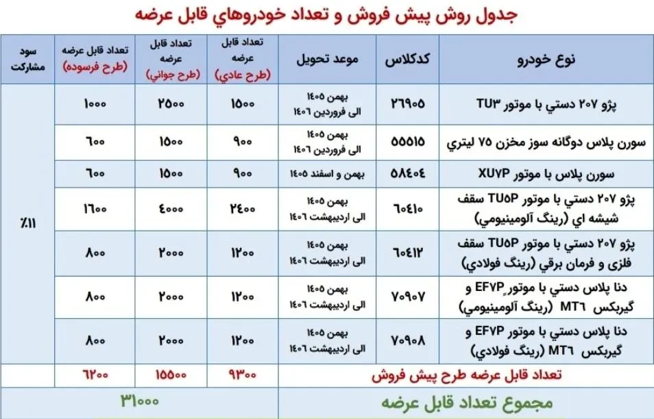 آغاز ثبت نام قرعهکشی ایران خودرو از امروز ۱۵ مهر ۱۴۰۵ / جزئیات ثبت نام پژو ۲۰۷، دنا پلاس و سورن پلاس + لینک